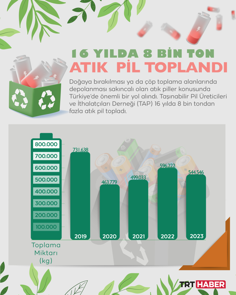 16 yılda 8 bin tondan fazla atık pil toplandı